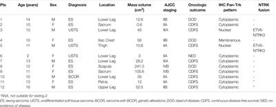 NTRK Fusions Detection in Paediatric Sarcomas to Expand the Morphological Spectrum and Clinical Relevance of Selected Entities